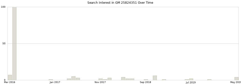 Search interest in GM 25824351 part aggregated by months over time.