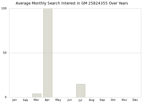 Monthly average search interest in GM 25824355 part over years from 2013 to 2020.