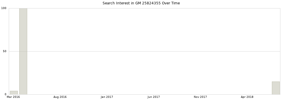 Search interest in GM 25824355 part aggregated by months over time.