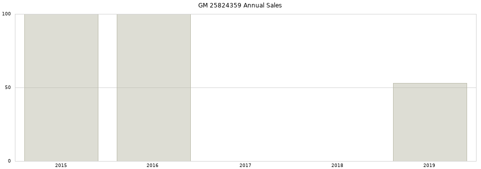 GM 25824359 part annual sales from 2014 to 2020.