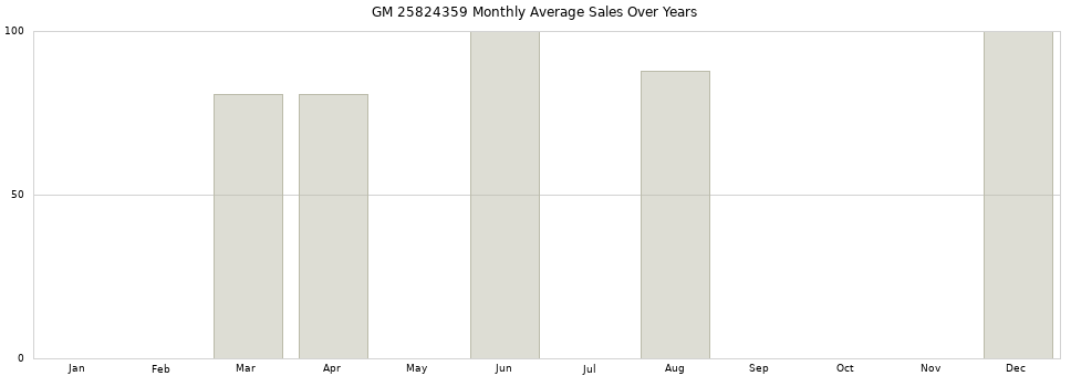 GM 25824359 monthly average sales over years from 2014 to 2020.