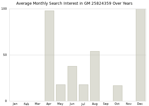 Monthly average search interest in GM 25824359 part over years from 2013 to 2020.