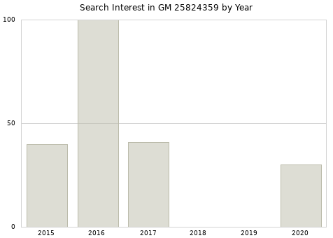 Annual search interest in GM 25824359 part.