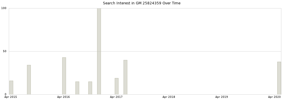 Search interest in GM 25824359 part aggregated by months over time.