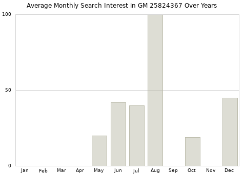 Monthly average search interest in GM 25824367 part over years from 2013 to 2020.