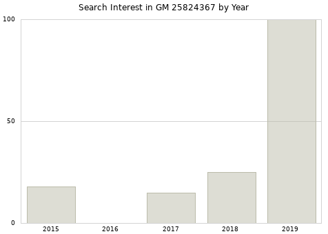 Annual search interest in GM 25824367 part.