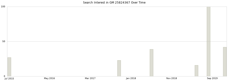 Search interest in GM 25824367 part aggregated by months over time.