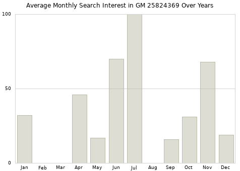 Monthly average search interest in GM 25824369 part over years from 2013 to 2020.