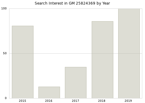 Annual search interest in GM 25824369 part.