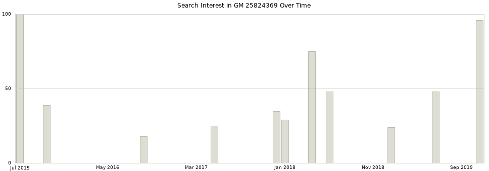 Search interest in GM 25824369 part aggregated by months over time.