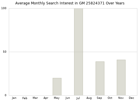 Monthly average search interest in GM 25824371 part over years from 2013 to 2020.