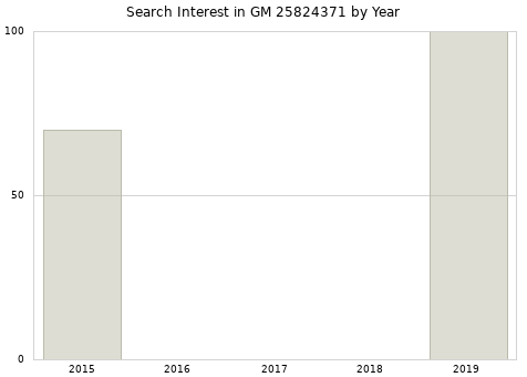 Annual search interest in GM 25824371 part.