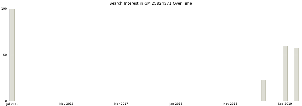 Search interest in GM 25824371 part aggregated by months over time.