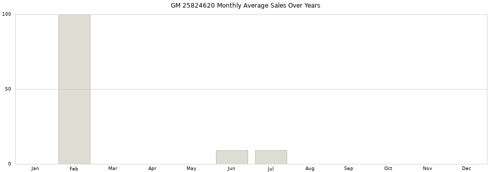 GM 25824620 monthly average sales over years from 2014 to 2020.