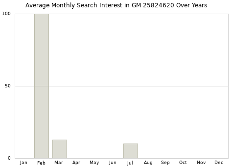 Monthly average search interest in GM 25824620 part over years from 2013 to 2020.