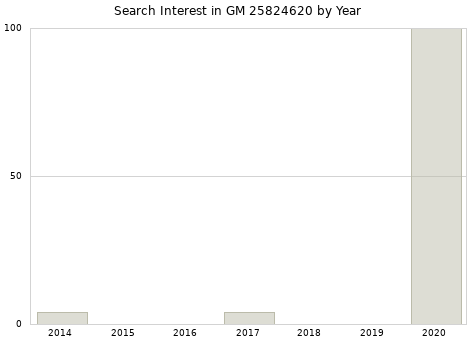 Annual search interest in GM 25824620 part.