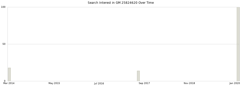 Search interest in GM 25824620 part aggregated by months over time.