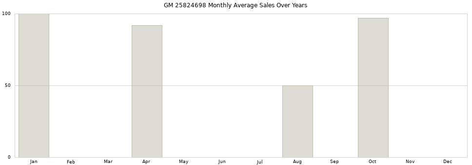 GM 25824698 monthly average sales over years from 2014 to 2020.