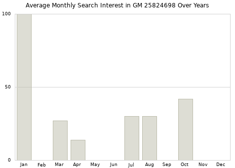 Monthly average search interest in GM 25824698 part over years from 2013 to 2020.