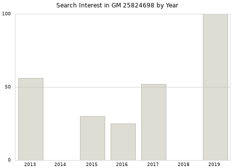 Annual search interest in GM 25824698 part.