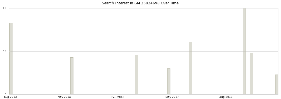 Search interest in GM 25824698 part aggregated by months over time.