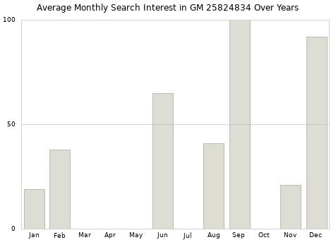 Monthly average search interest in GM 25824834 part over years from 2013 to 2020.
