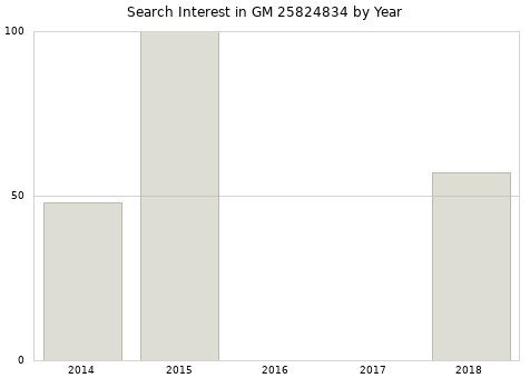 Annual search interest in GM 25824834 part.
