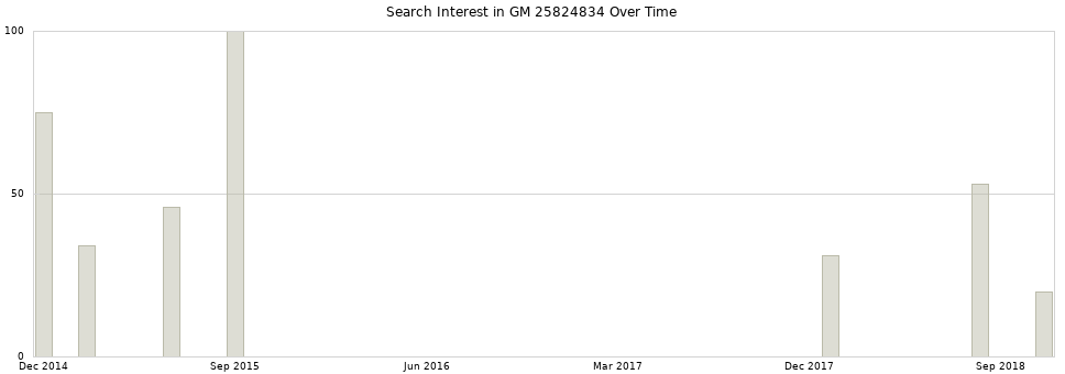 Search interest in GM 25824834 part aggregated by months over time.