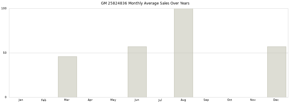 GM 25824836 monthly average sales over years from 2014 to 2020.