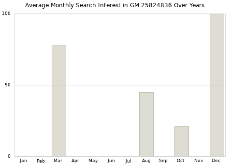 Monthly average search interest in GM 25824836 part over years from 2013 to 2020.