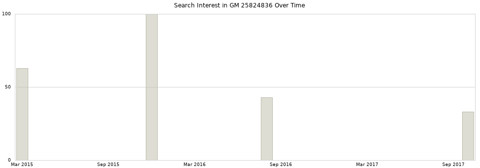 Search interest in GM 25824836 part aggregated by months over time.