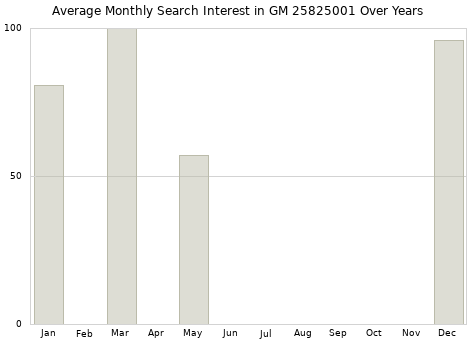 Monthly average search interest in GM 25825001 part over years from 2013 to 2020.