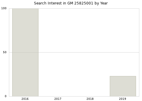 Annual search interest in GM 25825001 part.