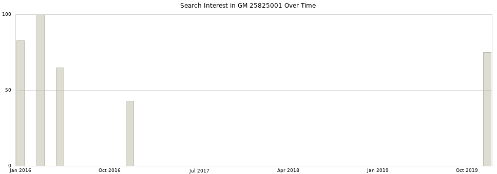 Search interest in GM 25825001 part aggregated by months over time.