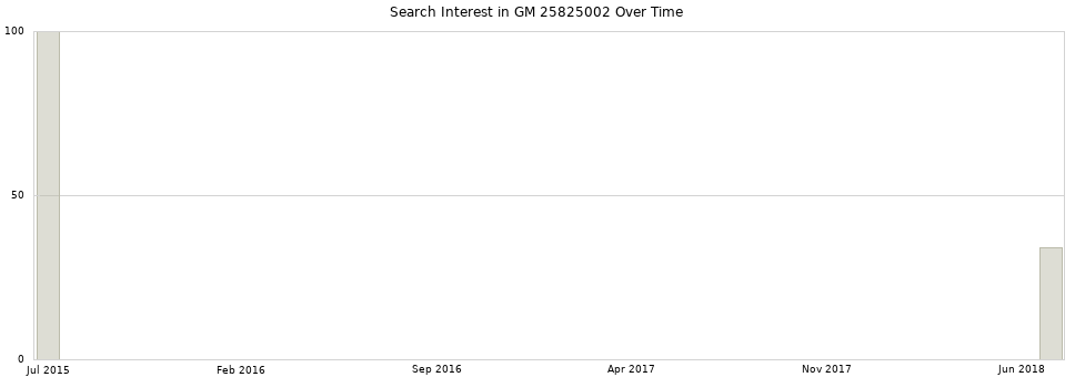 Search interest in GM 25825002 part aggregated by months over time.
