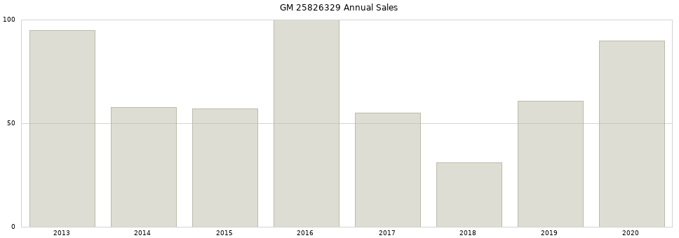 GM 25826329 part annual sales from 2014 to 2020.