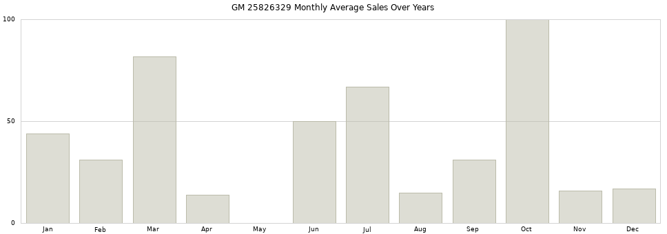 GM 25826329 monthly average sales over years from 2014 to 2020.