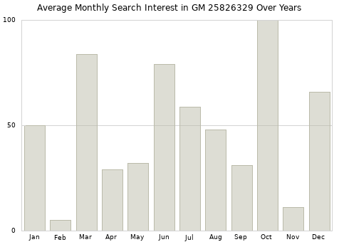 Monthly average search interest in GM 25826329 part over years from 2013 to 2020.