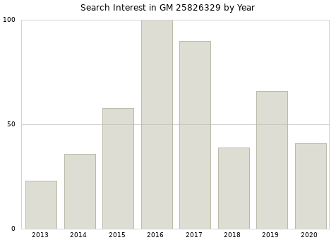 Annual search interest in GM 25826329 part.
