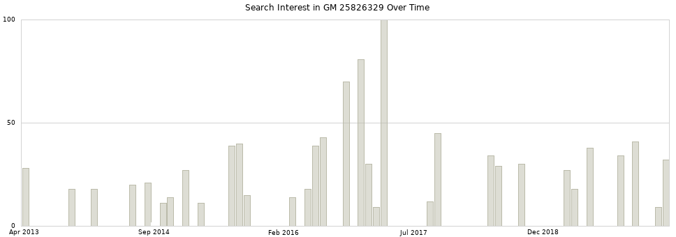 Search interest in GM 25826329 part aggregated by months over time.