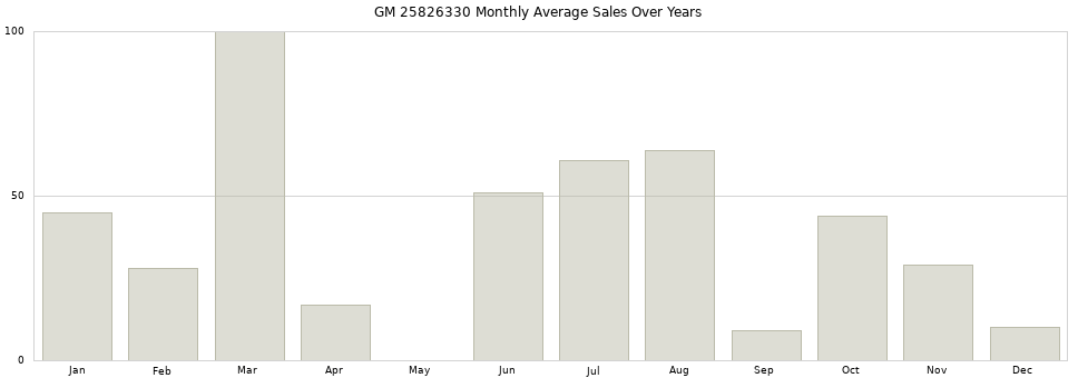GM 25826330 monthly average sales over years from 2014 to 2020.