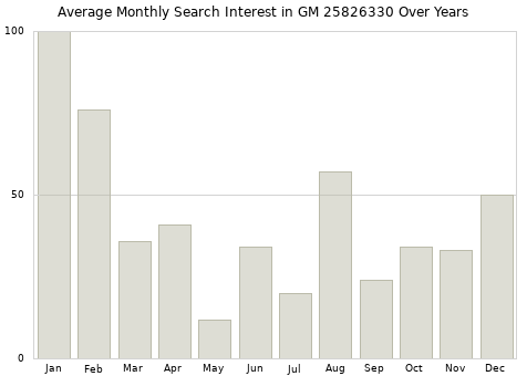 Monthly average search interest in GM 25826330 part over years from 2013 to 2020.
