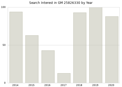 Annual search interest in GM 25826330 part.