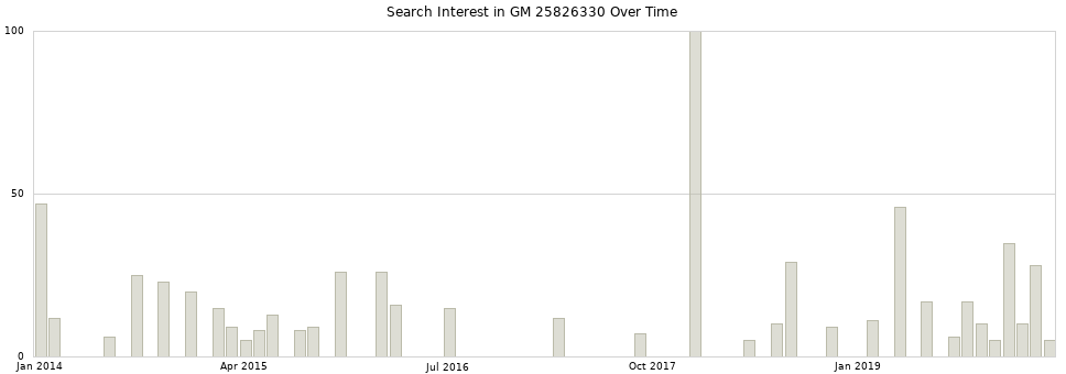 Search interest in GM 25826330 part aggregated by months over time.