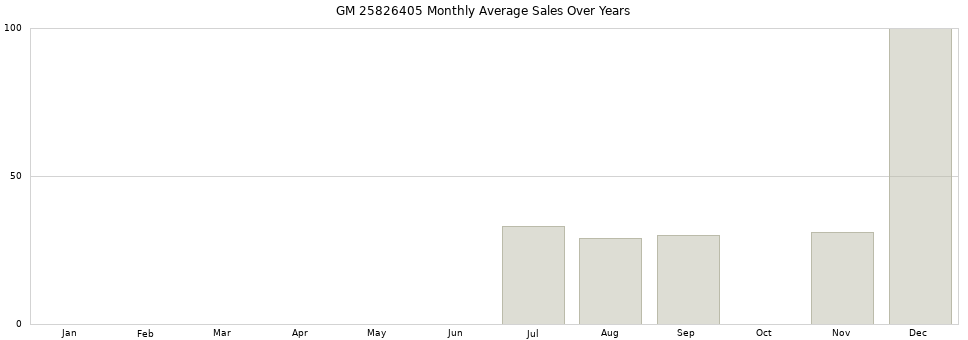 GM 25826405 monthly average sales over years from 2014 to 2020.