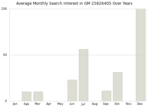 Monthly average search interest in GM 25826405 part over years from 2013 to 2020.