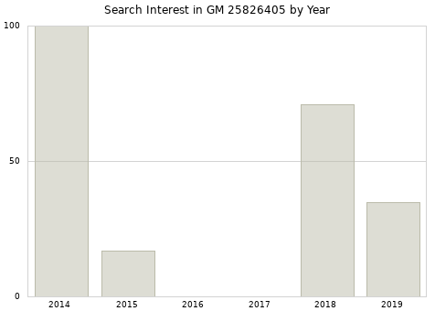 Annual search interest in GM 25826405 part.
