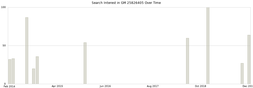 Search interest in GM 25826405 part aggregated by months over time.