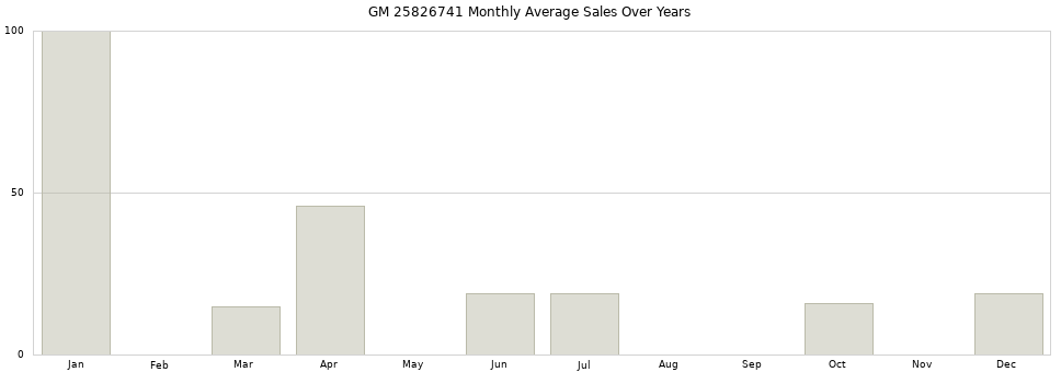 GM 25826741 monthly average sales over years from 2014 to 2020.