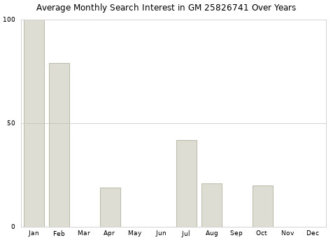 Monthly average search interest in GM 25826741 part over years from 2013 to 2020.
